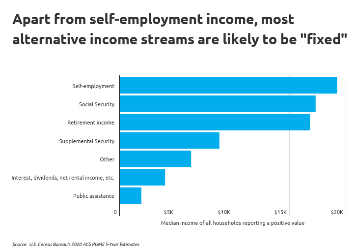 Chart2 Most alternative income streams are likely to be fixed