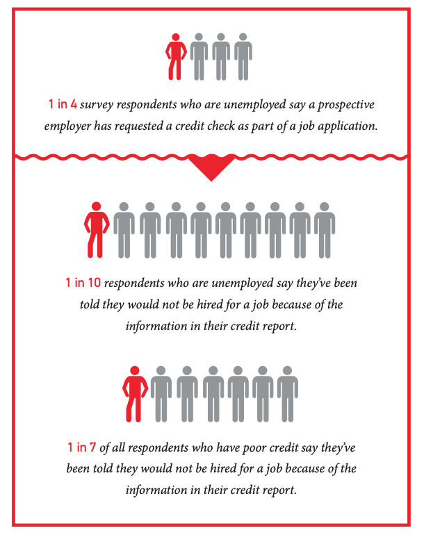 Você pode ser negado um emprego por crédito ruim?