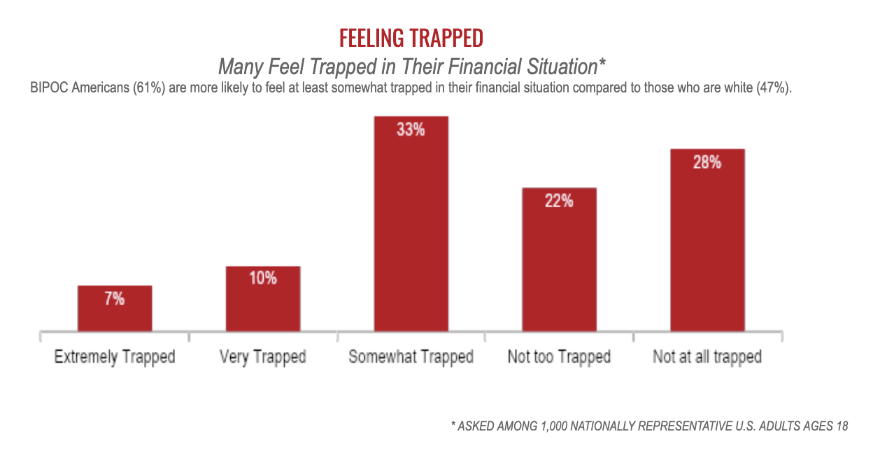 Feeling trapped: Many feel trapped in their financial situation