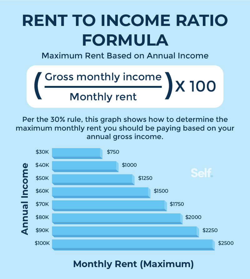Rent to Income Ratio formula asset-01