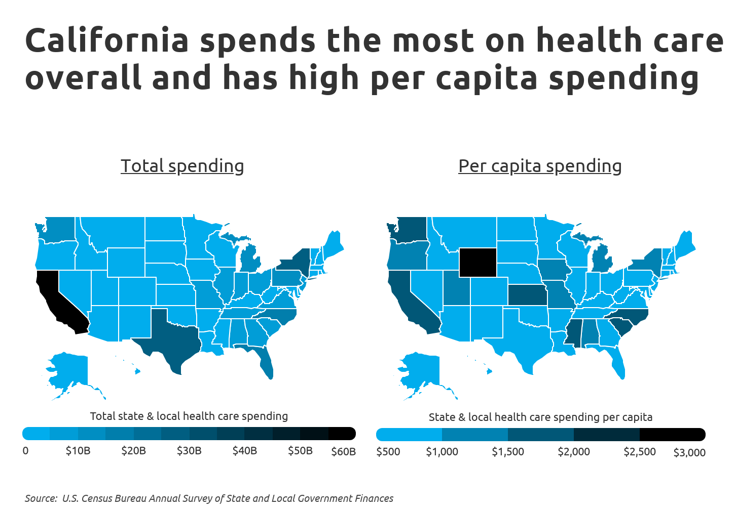 California spends the most on health care overall and has high per capita spending