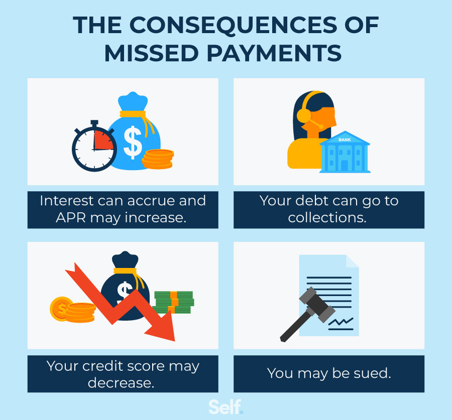the consequences of missed payments