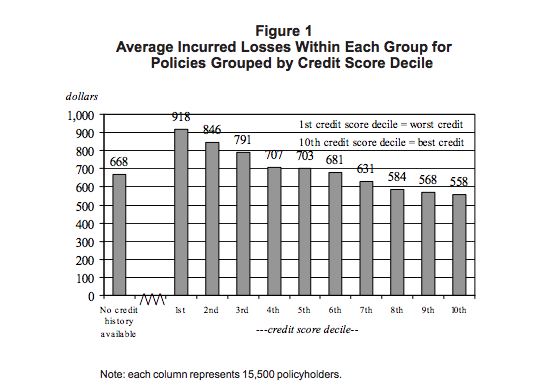 Credit-Based Insurance Score: Bad Credit Costs You More - Self.