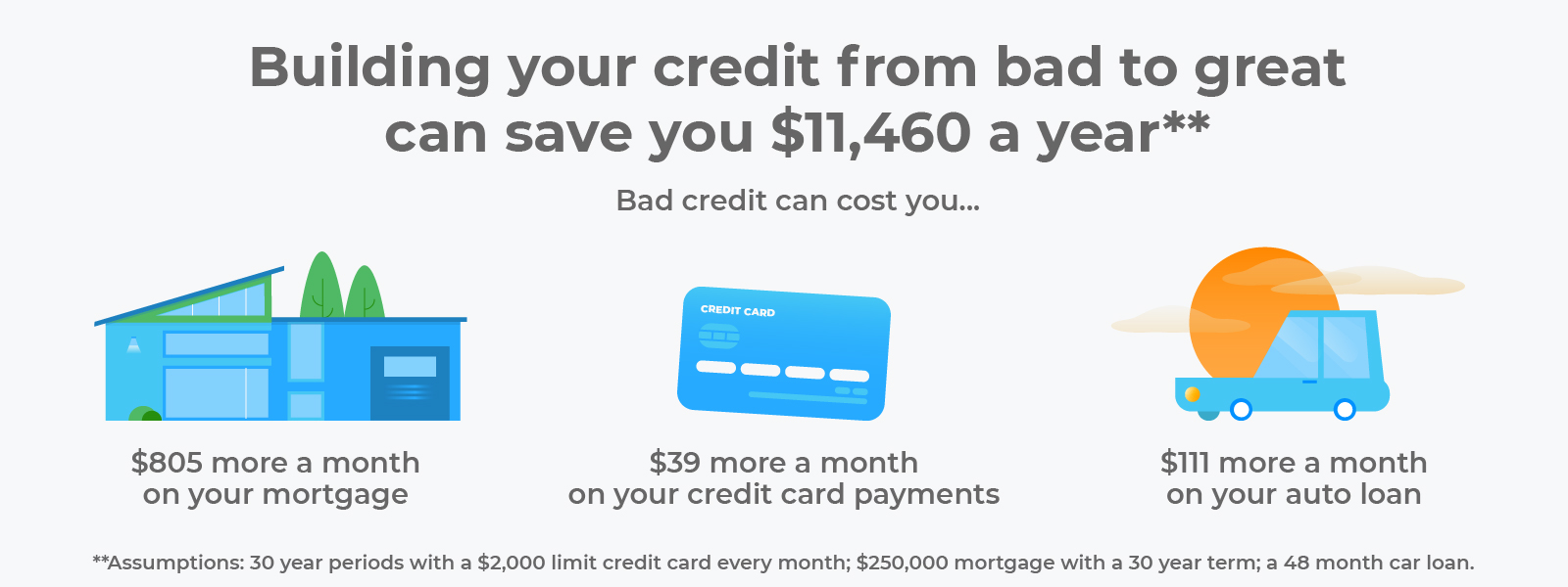 bad credit could cost you