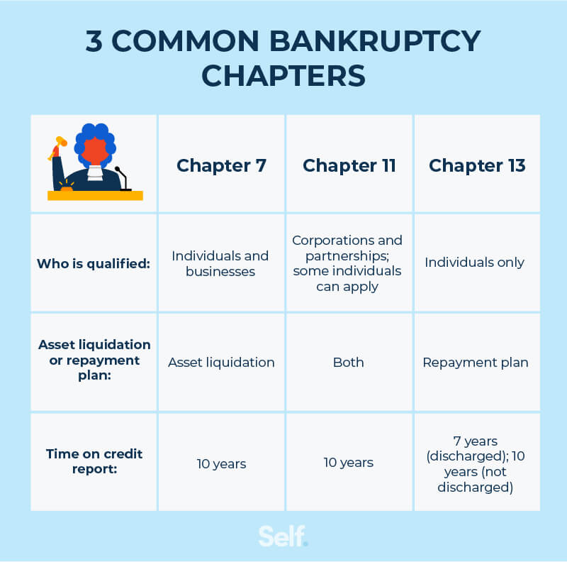 Bankruptcy chapter 7 vs 11 vs 13