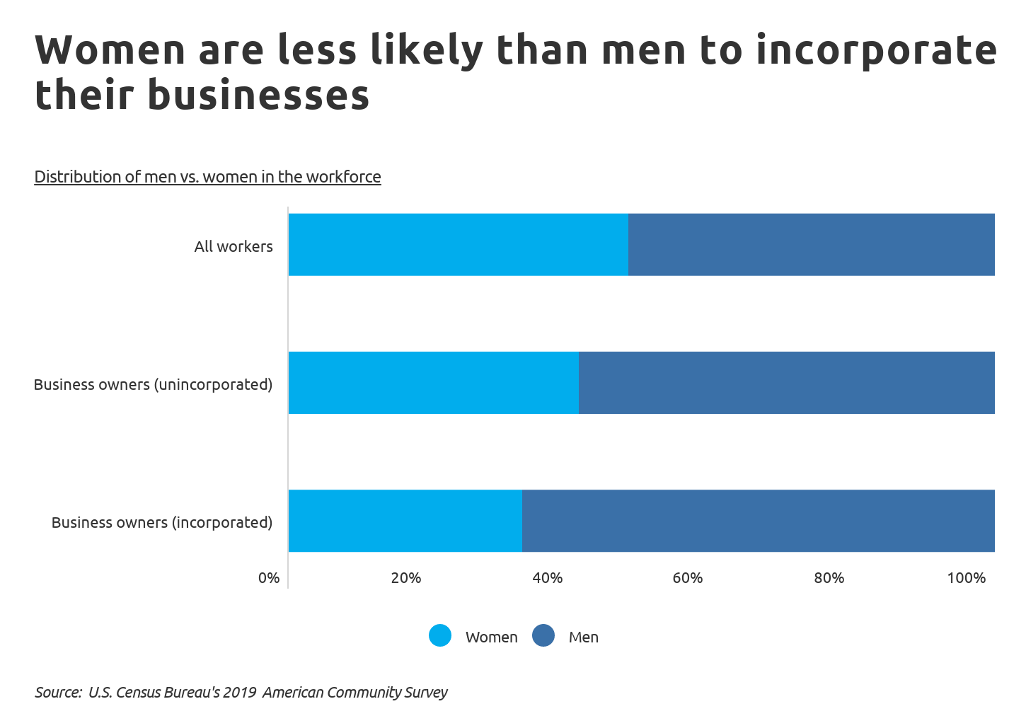 Chart2 Women are less likely than men to incorporate their businesses