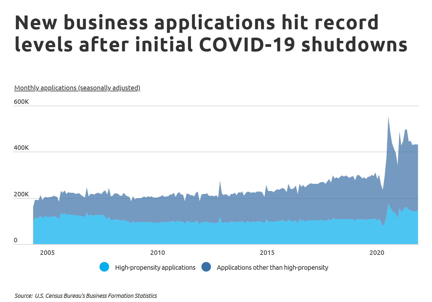 Chart1 New business apps hit record levels after initial COVID-19 shutdowns