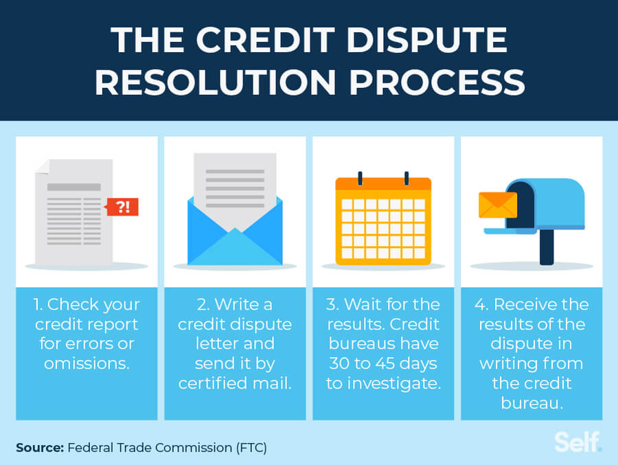 Step-by-step guide to the credit dispute resolution process