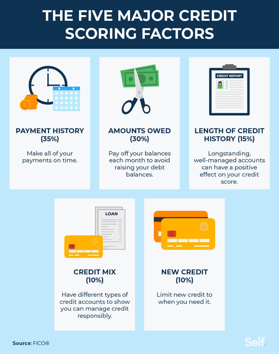 the five major credit scoring factors