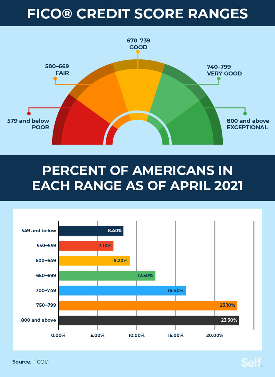 FICO credit score ranges and percentages of Americans in each