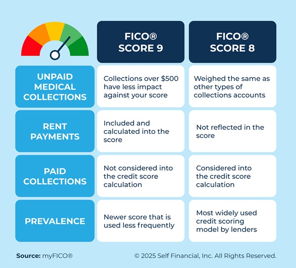 What is FICO Score 9 and how it differs from FICO Score 8