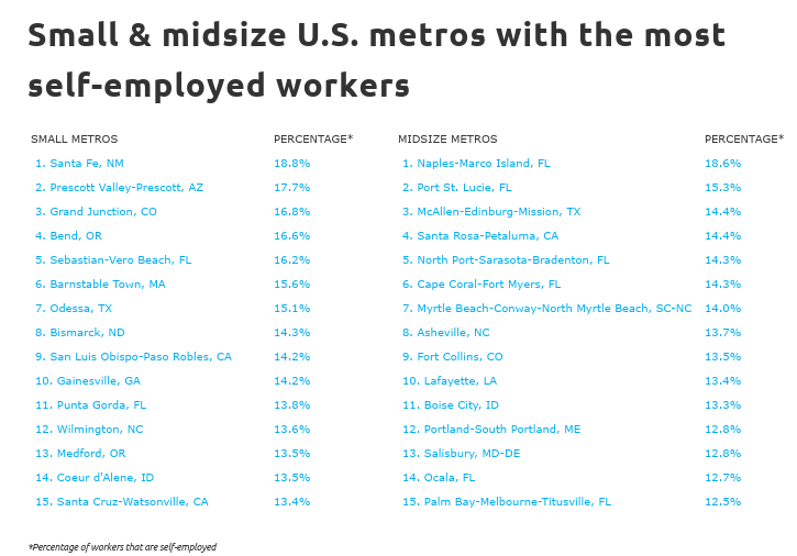 Chart4 Small and midsize metros with the most self-employed workers