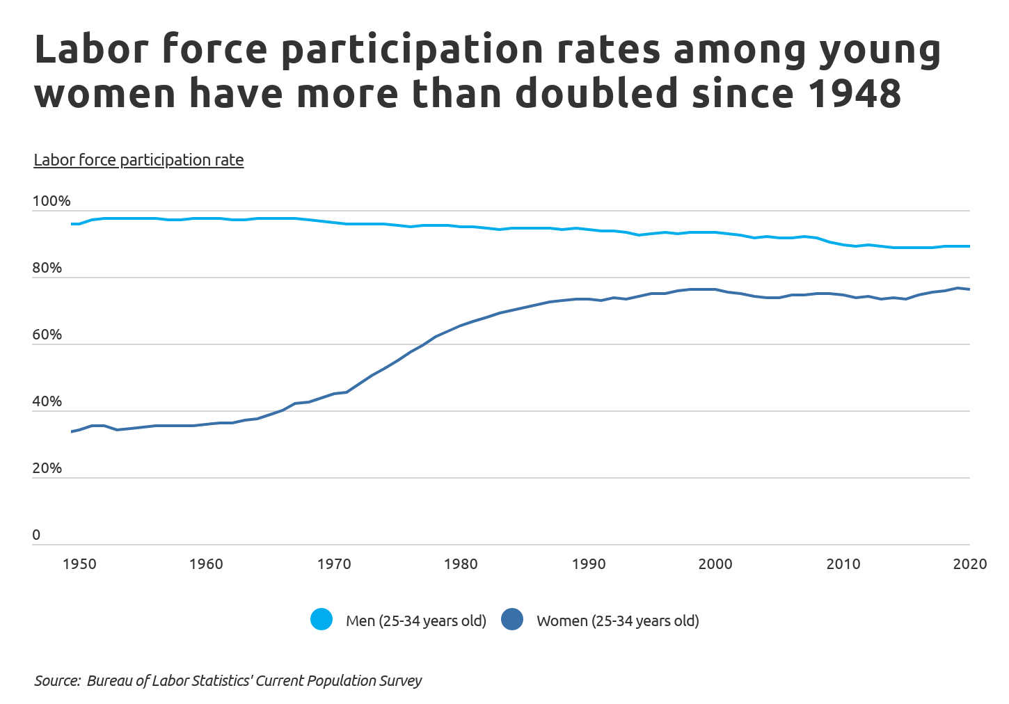 Chart2 Female labor force participation over time