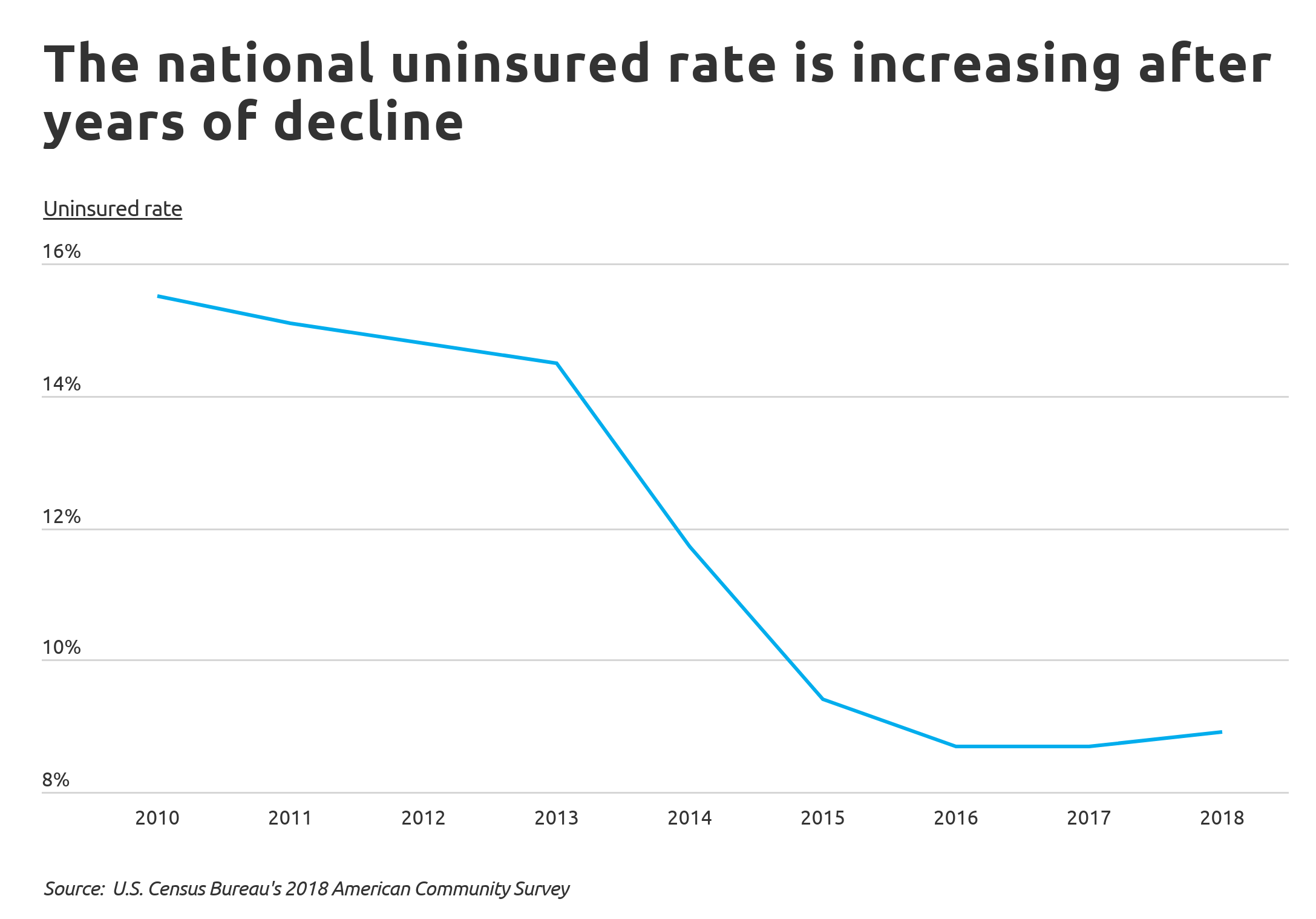 uninsured Chart1 Uninsured rates over time
