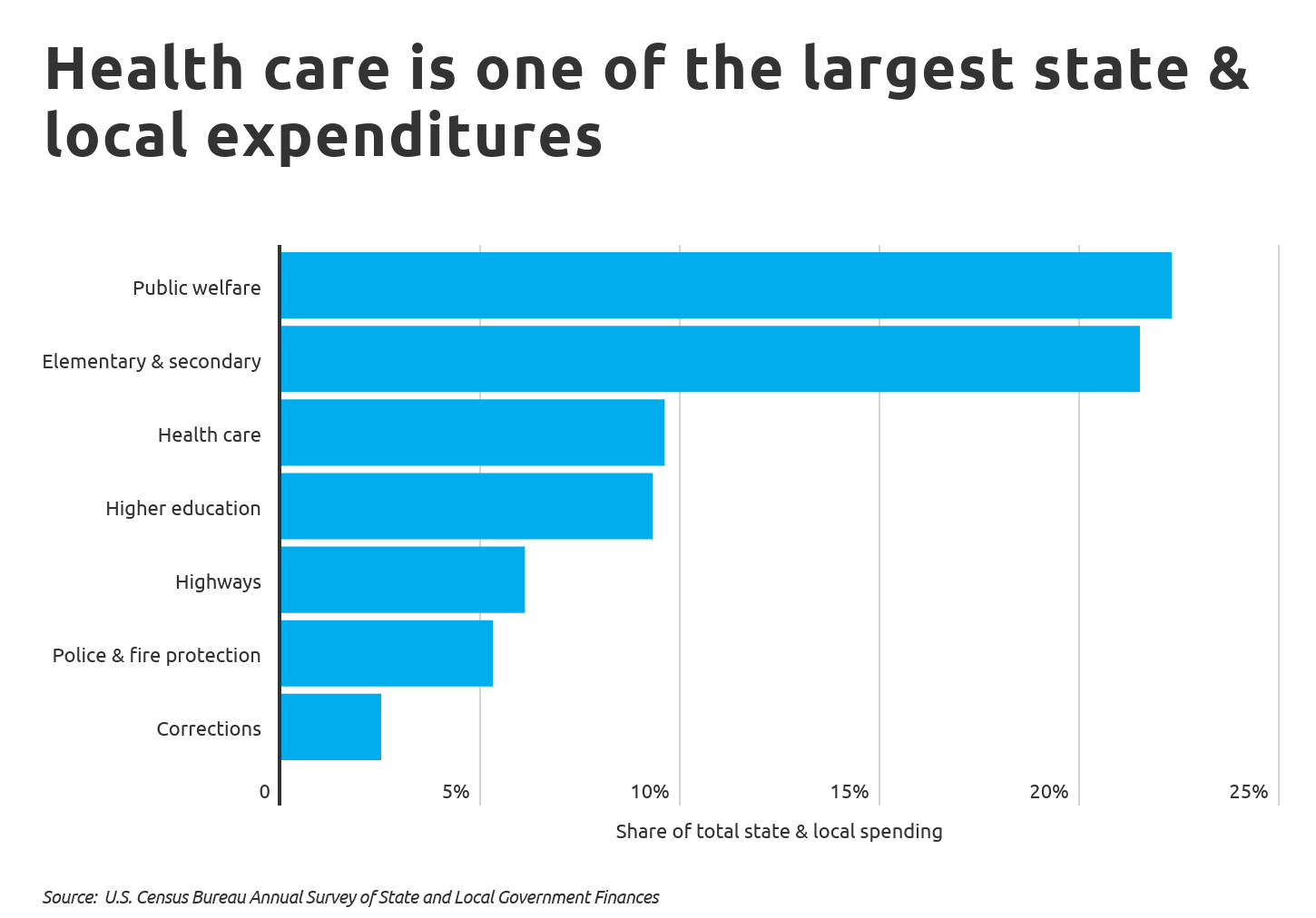 Health care is one of the largest state & local expenditures