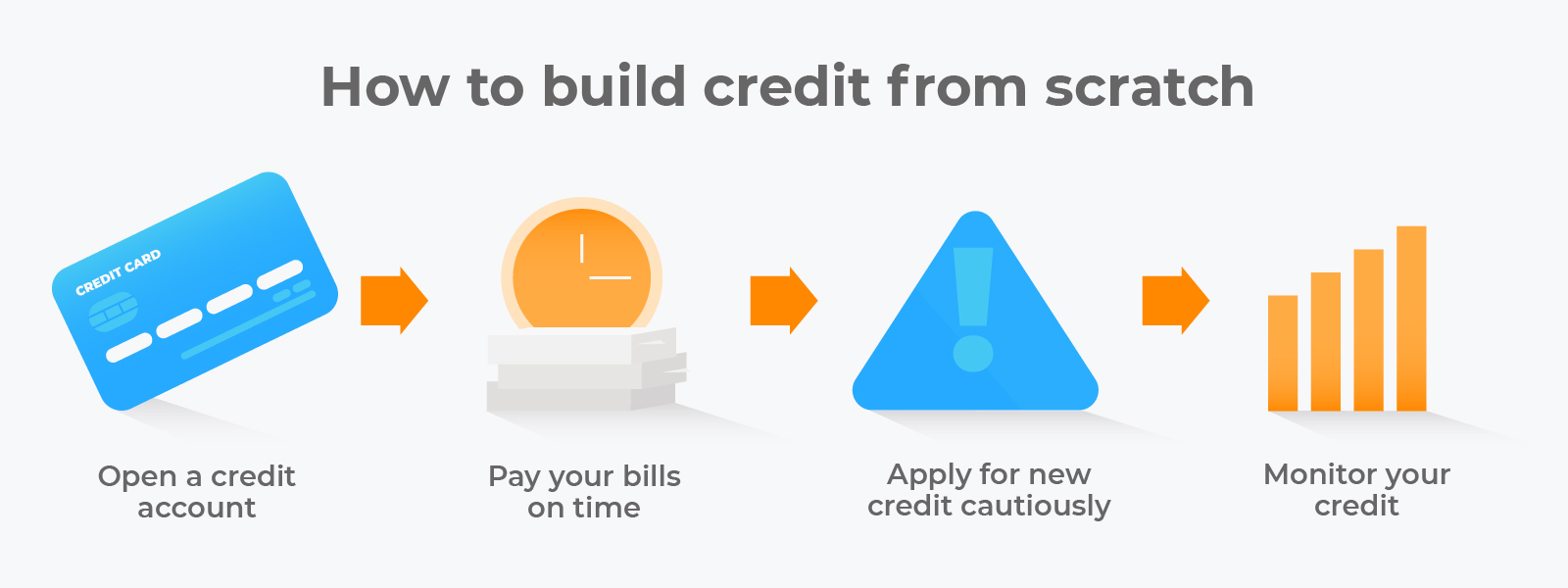 How To Build Credit In 7+ Ways - Self. Credit Builder.