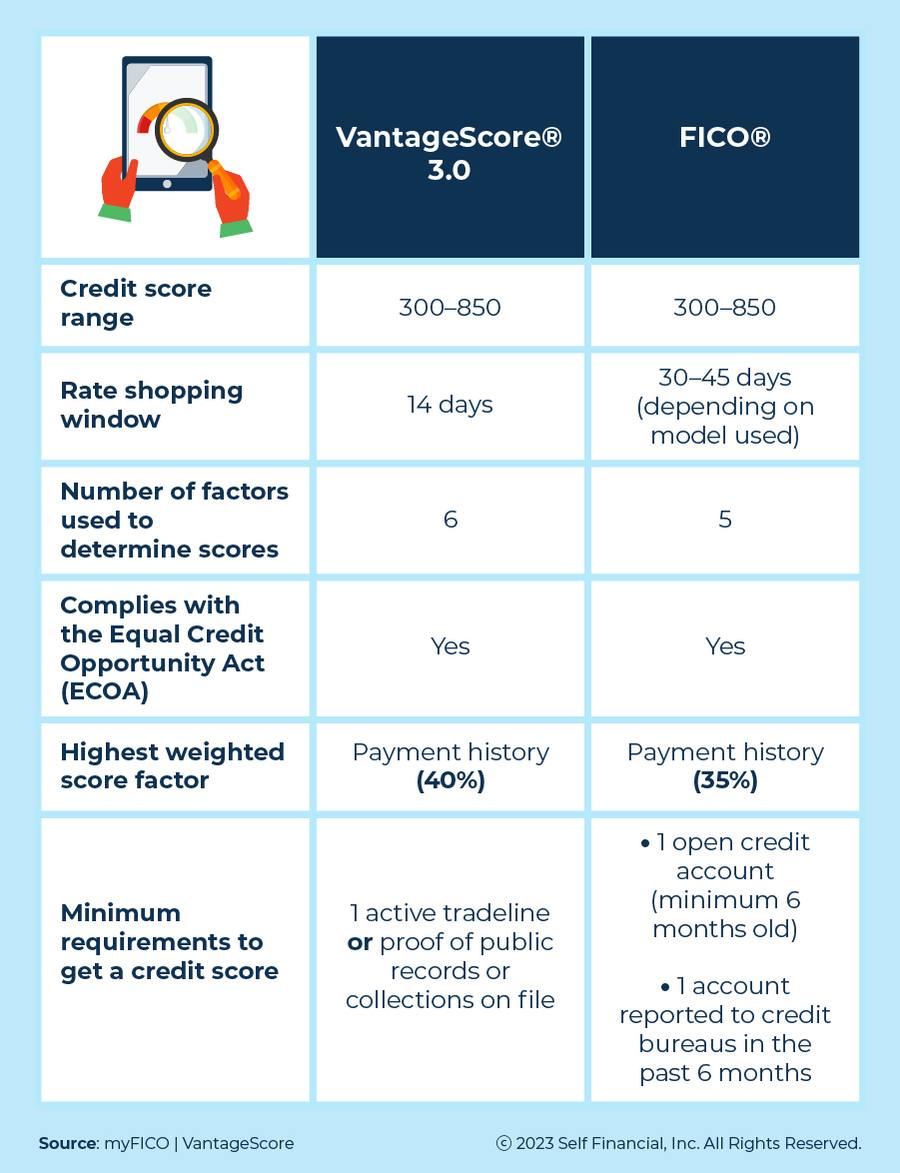 VantageScore vs FICO