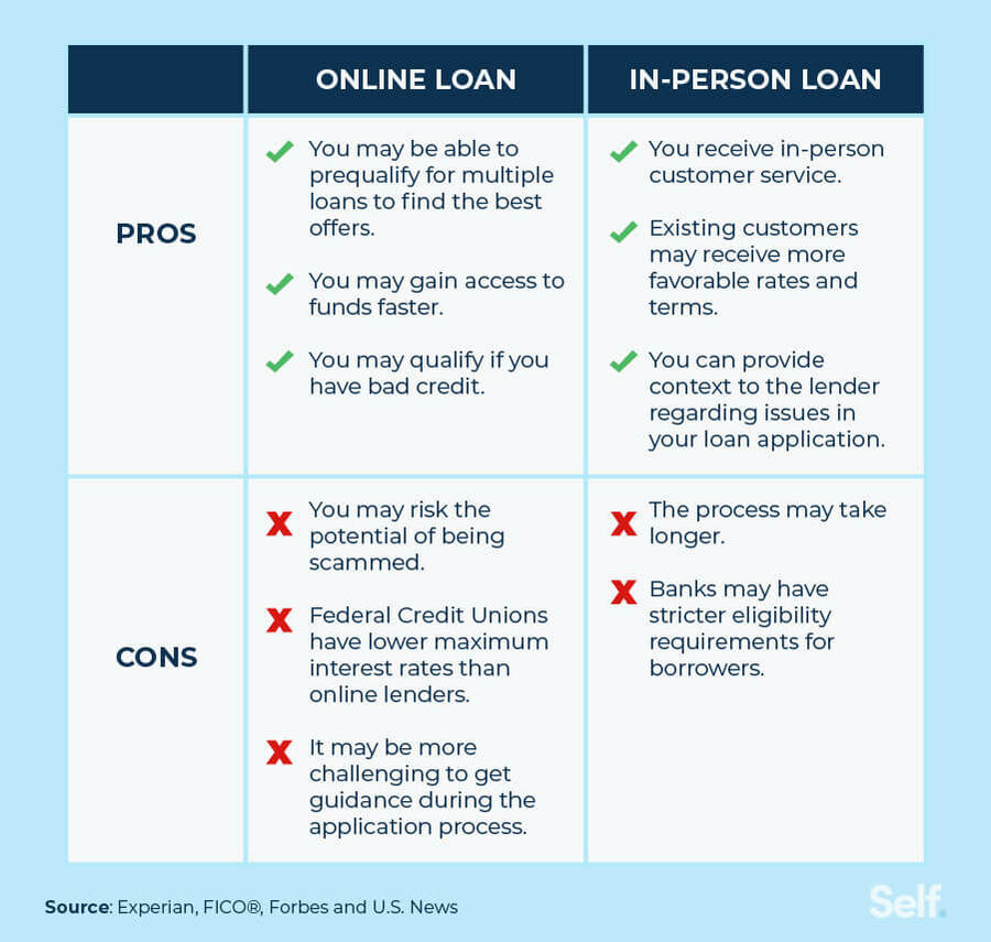 online loan vs in-person loan