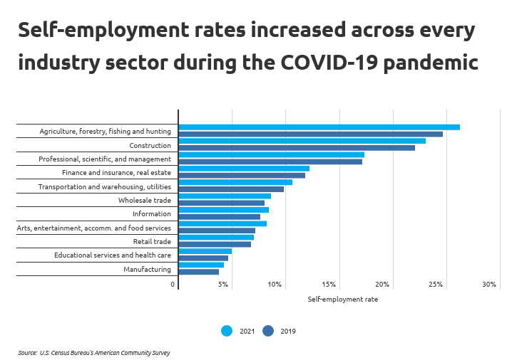 Chart2 Self-employment rates increased across every ind. sector during COVID