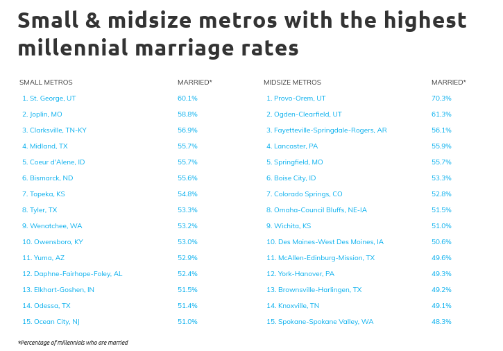 Chart5 Small and midsize metros with the highest millennial marriage rates