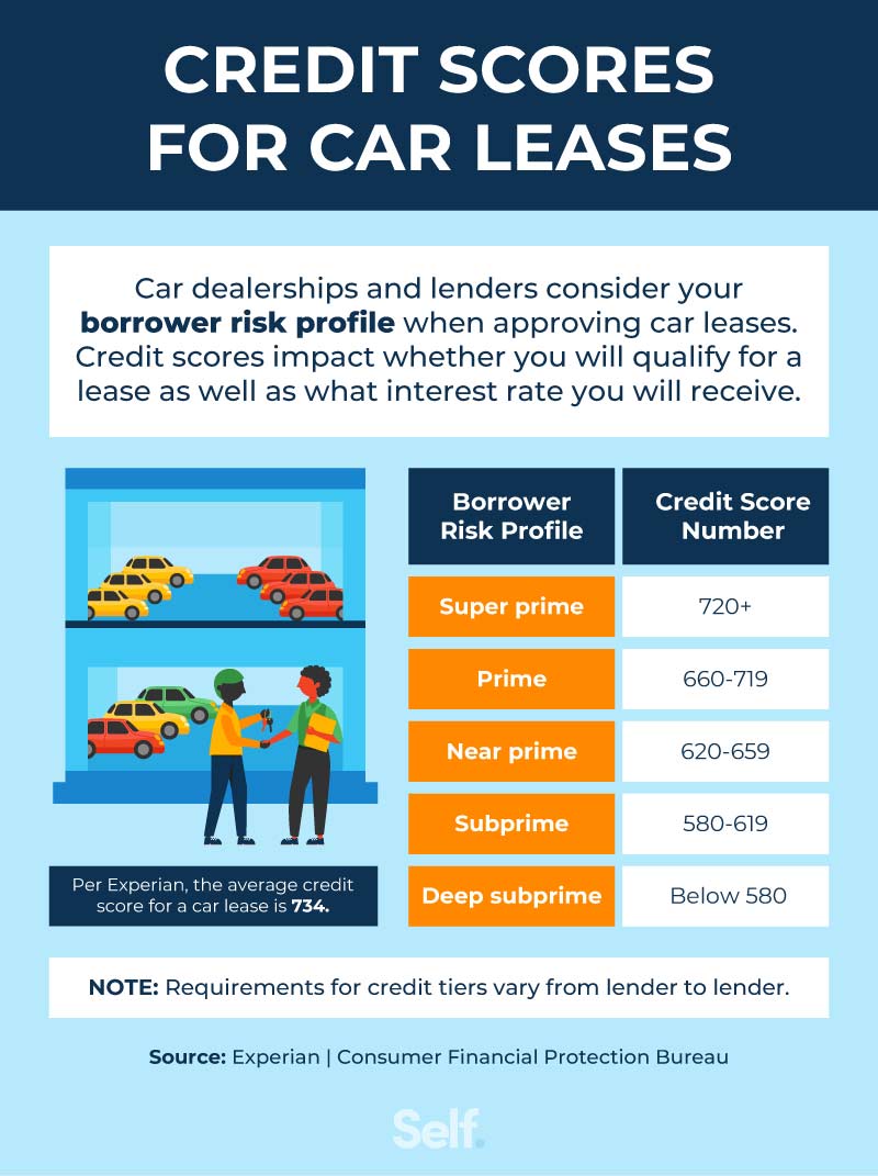 Credit scores for car leases
