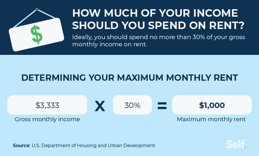 amount of income to spend on rent