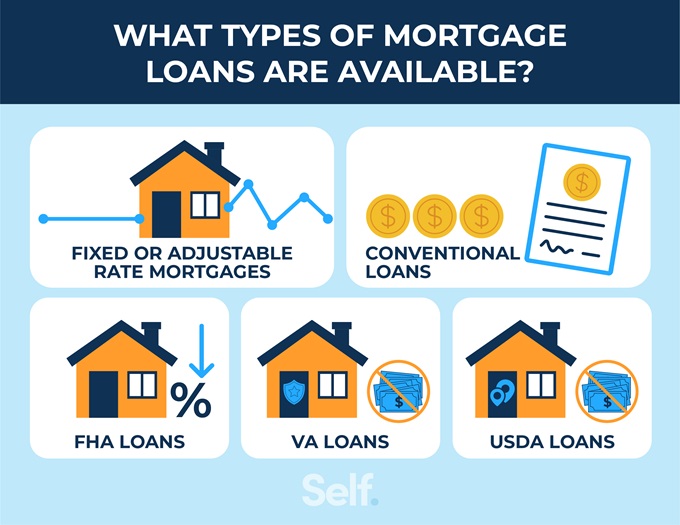 What types of mortgage loans are available
