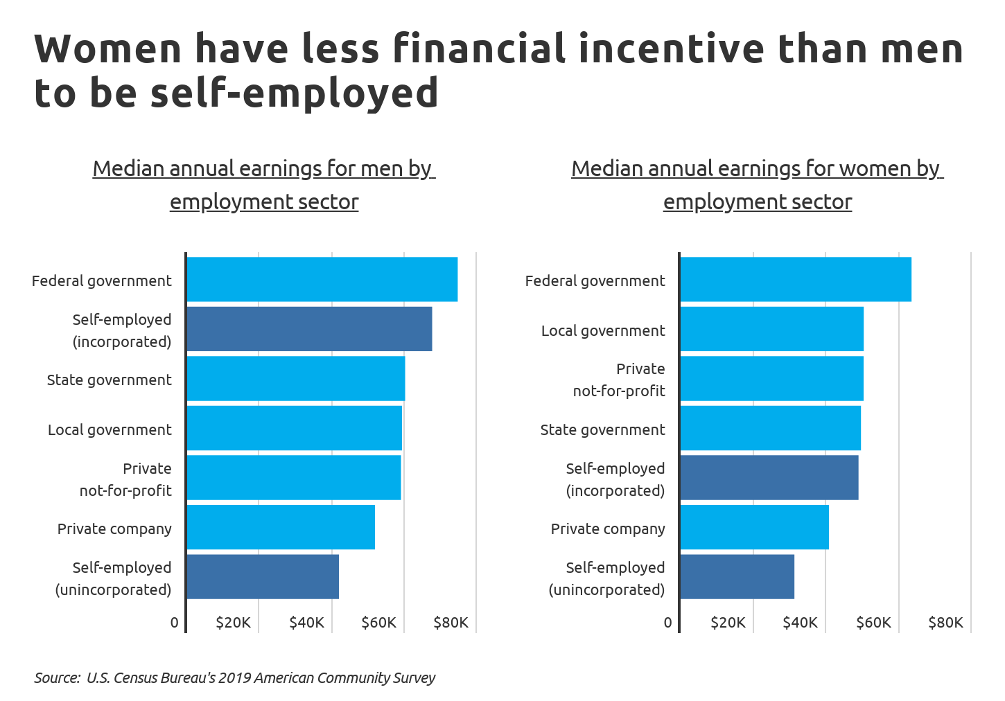 Chart3 Women have less financial incentive than men to be self-employed