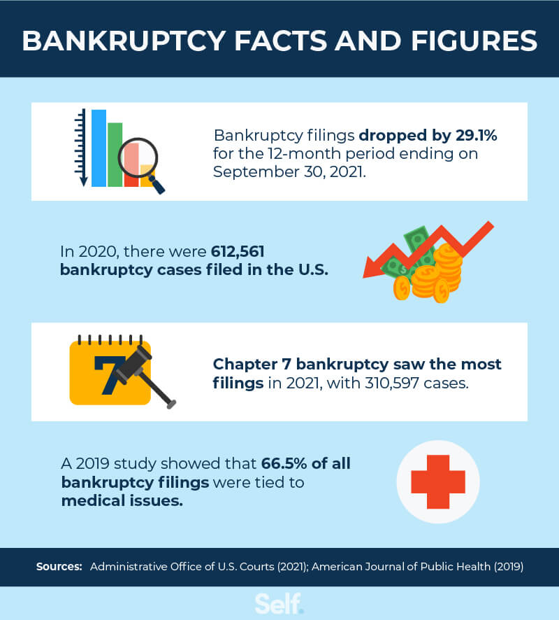 6 Types of Bankruptcies Explained Self. Credit Builder