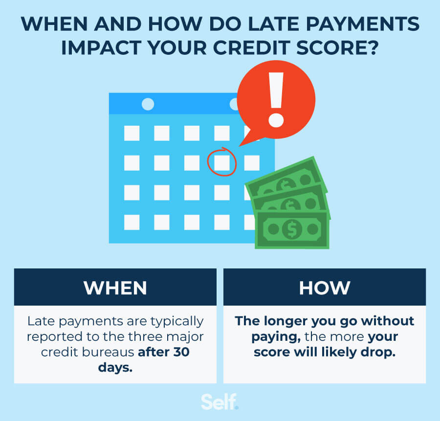when and how do late payments impact your credit score