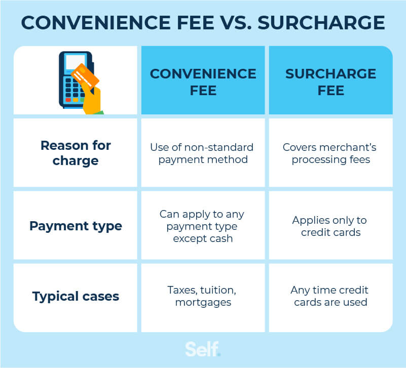Convenience fee vs. surcharge