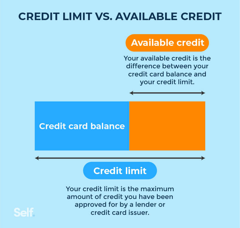 What is Available Credit and How Does It Differ From Credit Limit Asset 2