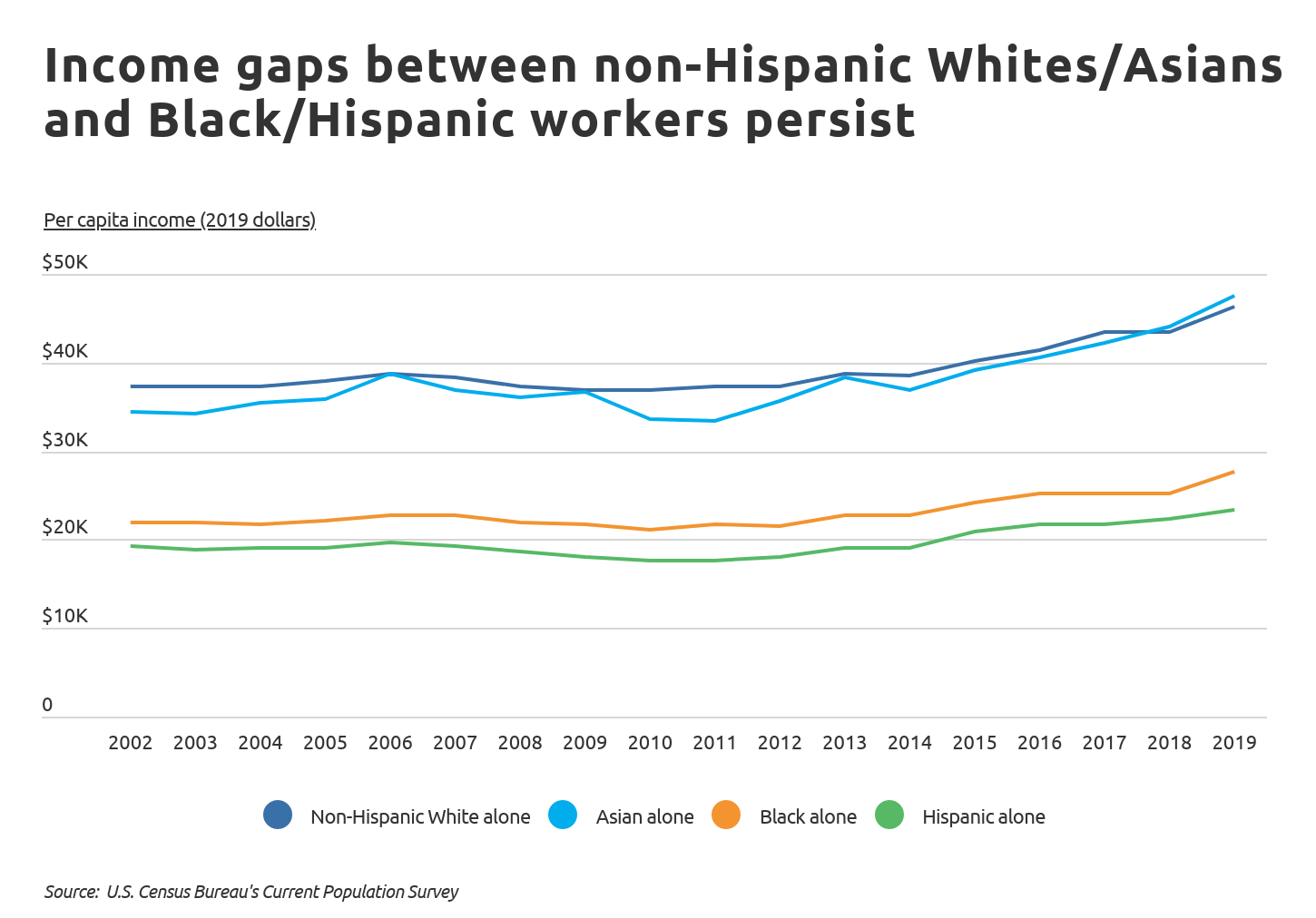 Income gaps between non-Hispanic whites/Asians and Black/Hispanic workers persist
