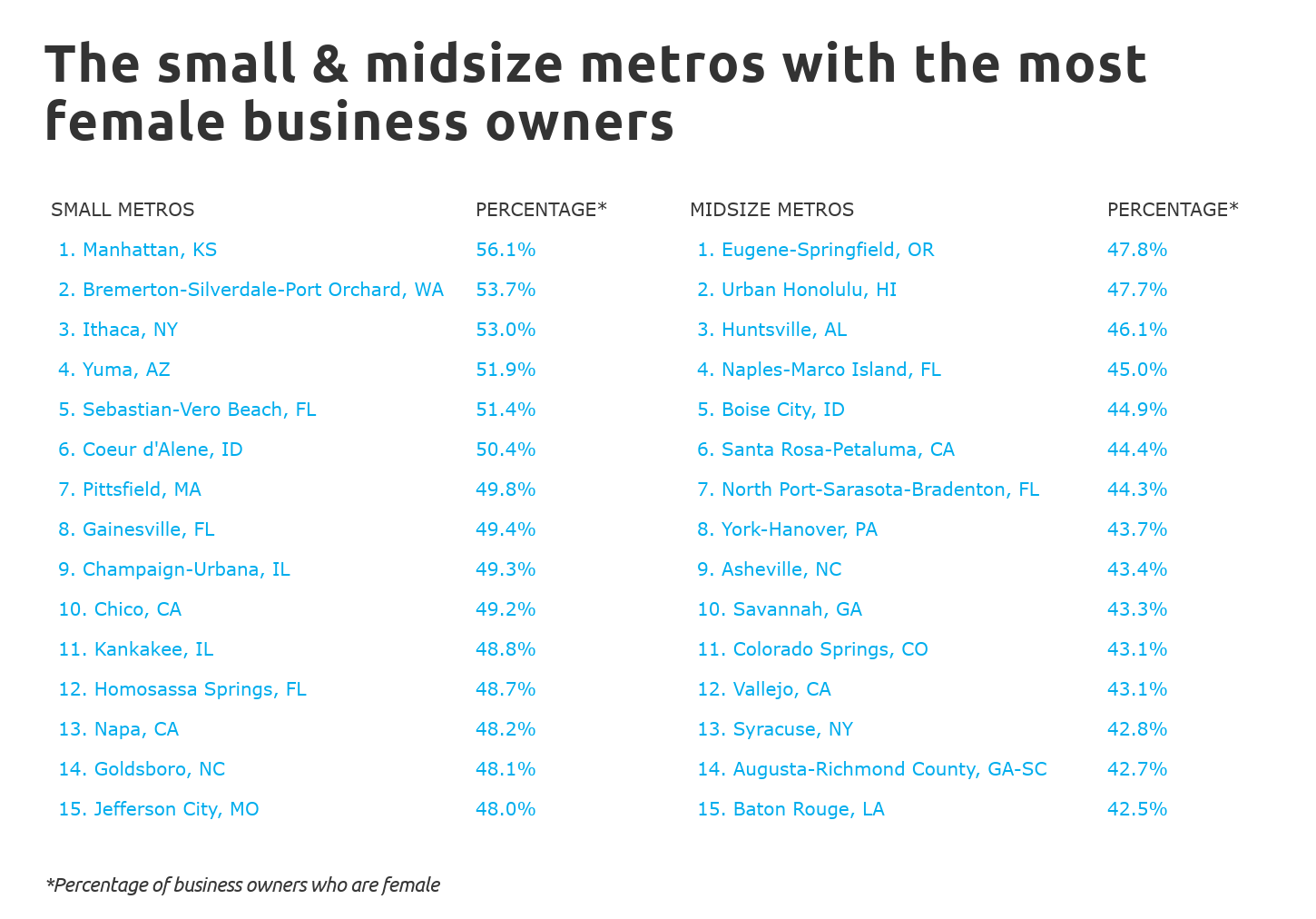 Chart5 The small and midsize metros with the most female business owners