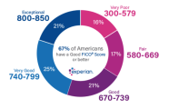 How Much Does Self Raise Your Credit Score 