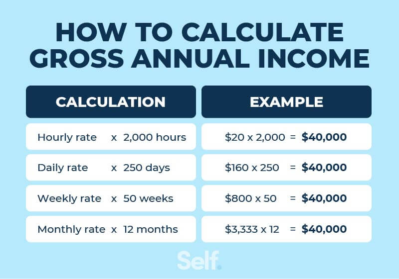 How to calculate gross annual income