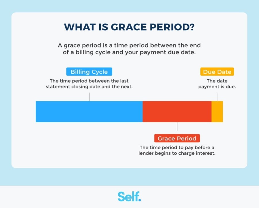 Can you cancel a credit card to avoid interest?