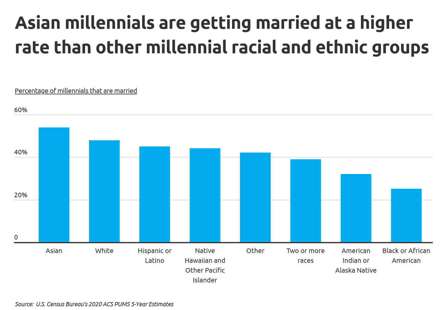 Chart3 Asian millennials are getting married at a higher rate than others