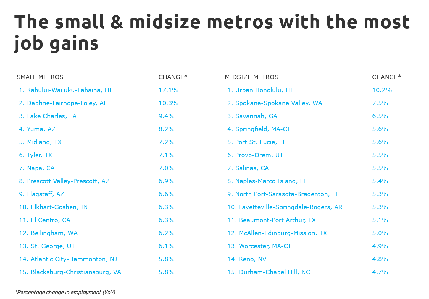The small midsize metros with the most job gains