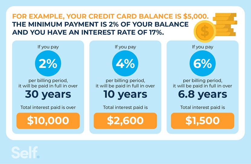 How paying the minimum payment affects your credit