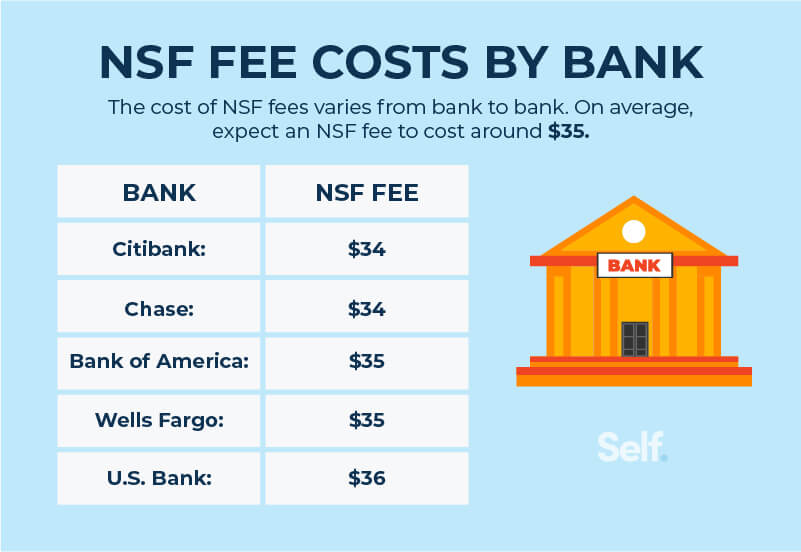 NSF fee costs by bank