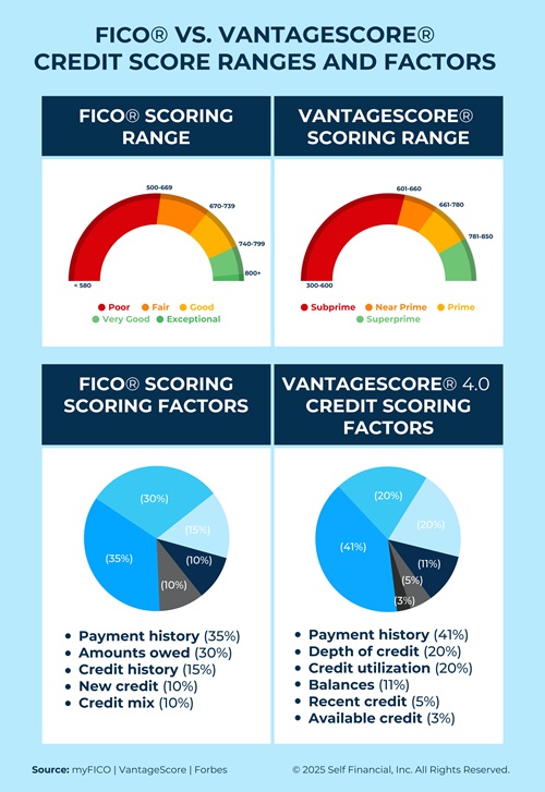 Self How Credit Score Models Differ FICO Vs Vantagescore