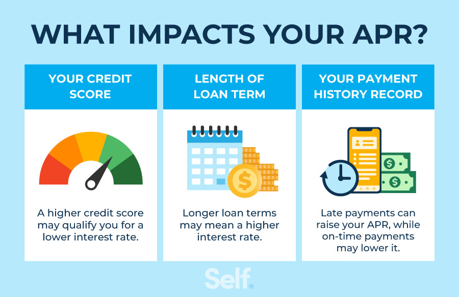 Interest Rate vs. APR: What's the Difference?