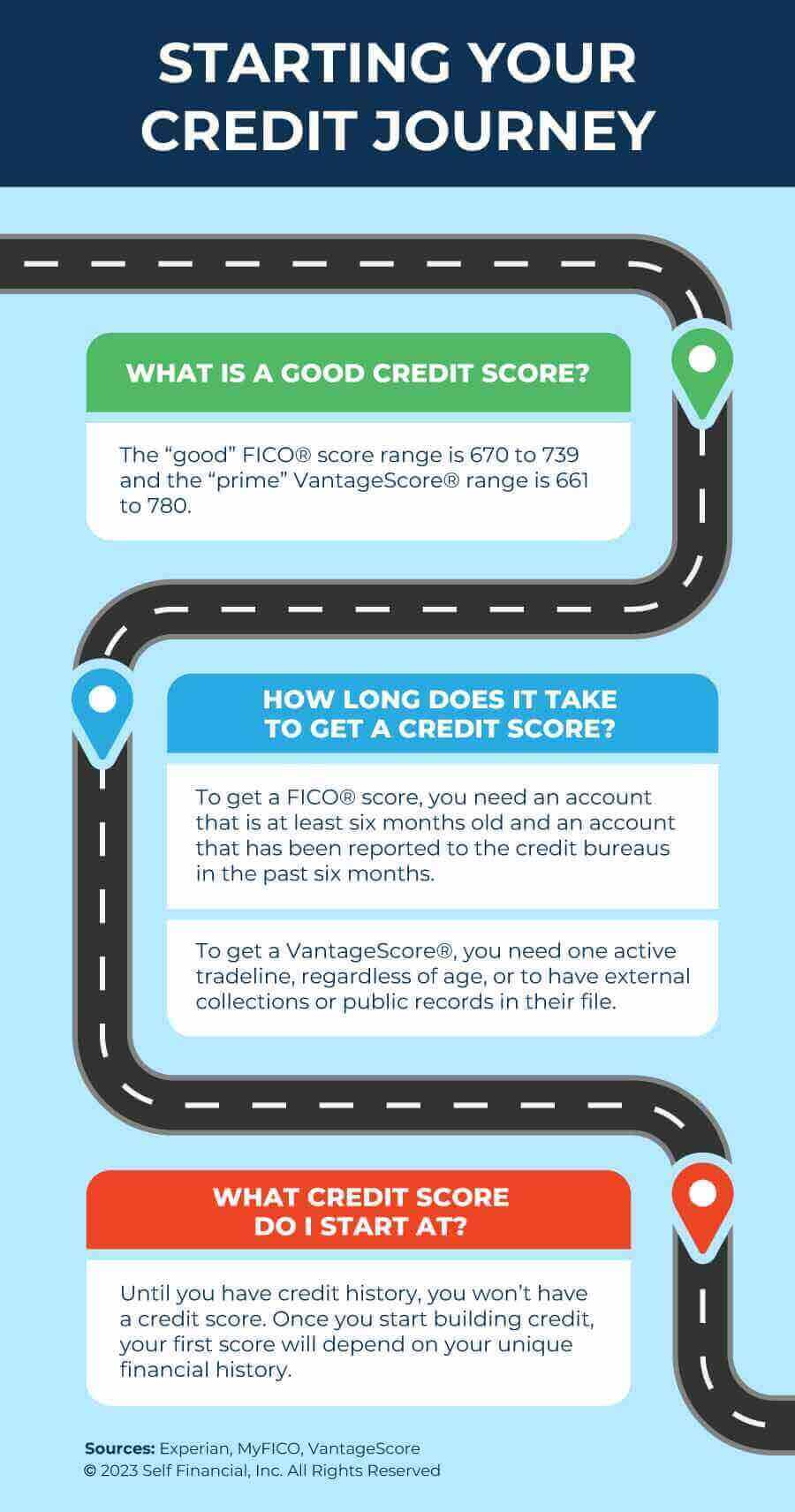 A roadmap of how your credit score can change over time