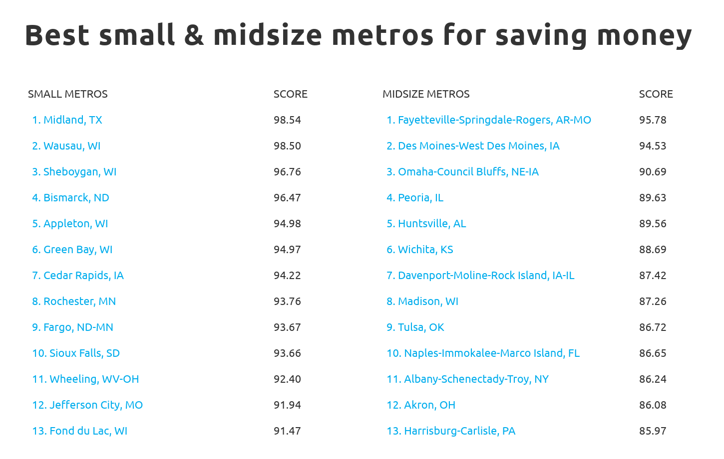 cities-to-save-Chart5 The best small and midsize metros for saving money