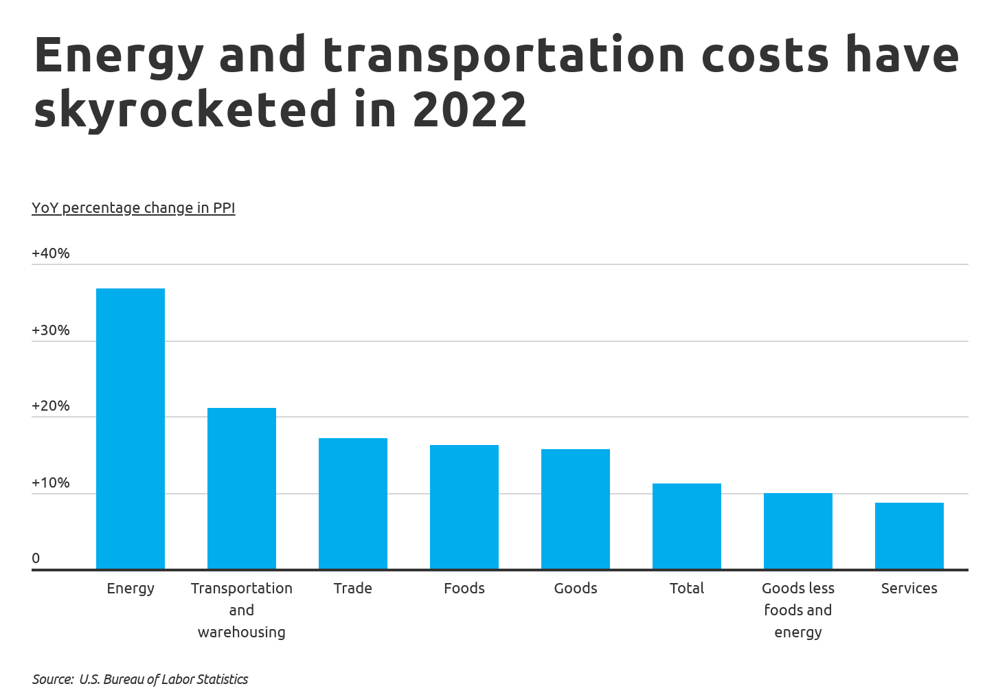 Chart2 Energy and transportation costs have skyrocketed in 2022