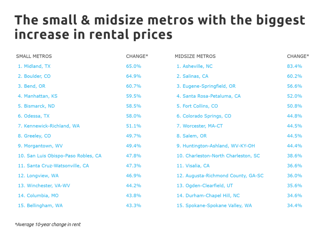 small and midsize metro rental increases