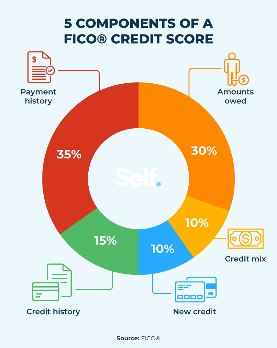 five components of a credit score