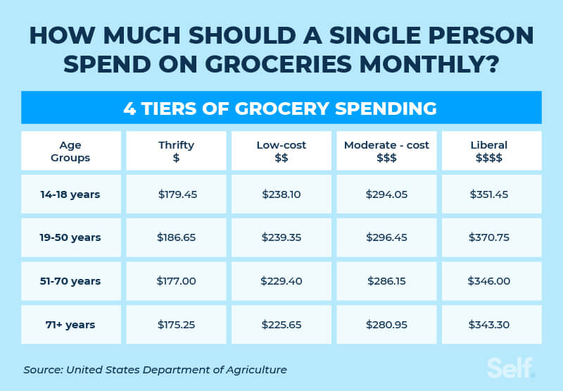 How Much Should I Spend On Groceries - asset 1