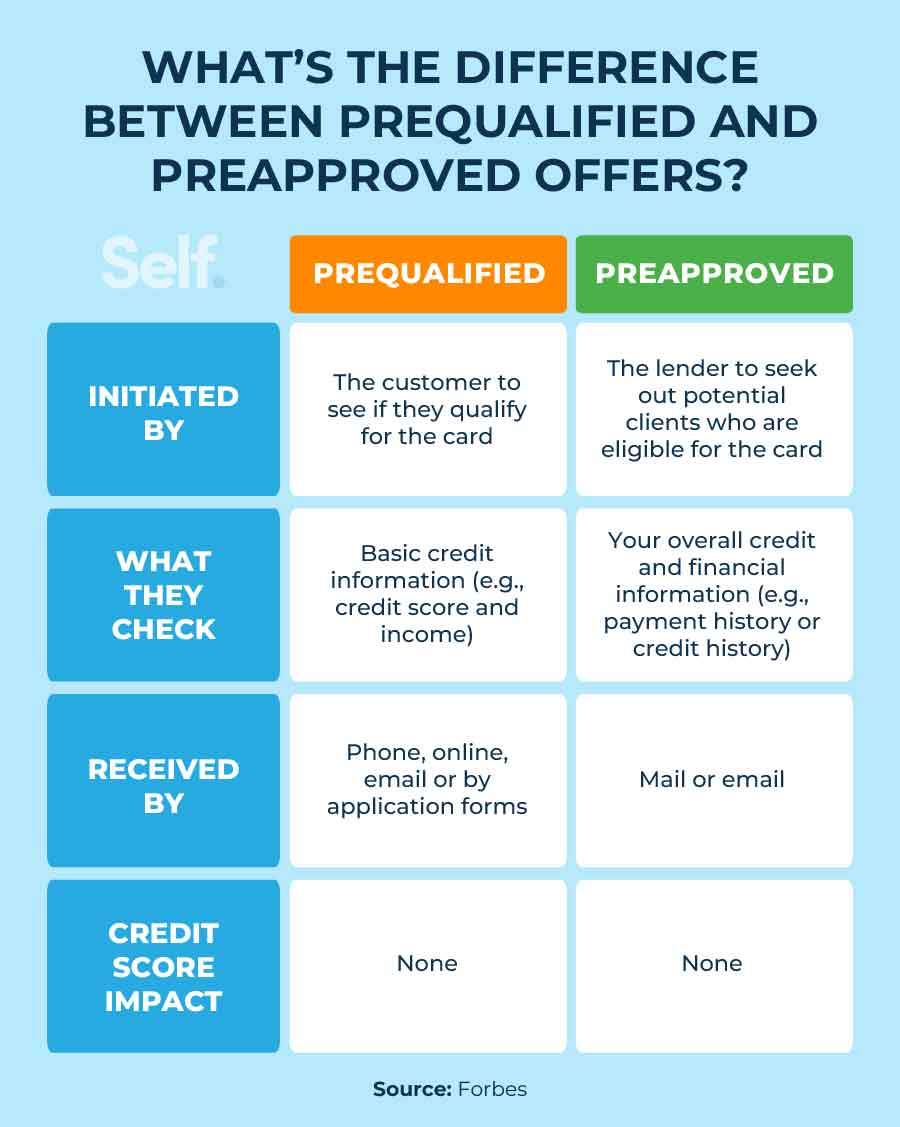difference between prequalified preapproved offers